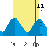 St. Georges tide chart for Monday, April 11, 2022
