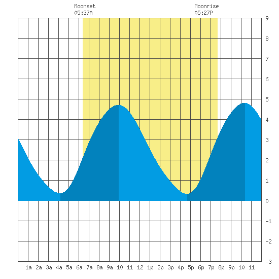 St. Georges tide chart for Thursday, April 14, 2022