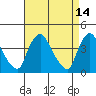 St. Georges tide chart for Thursday, April 14, 2022