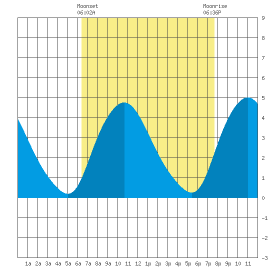 St. Georges tide chart for Friday, April 15, 2022