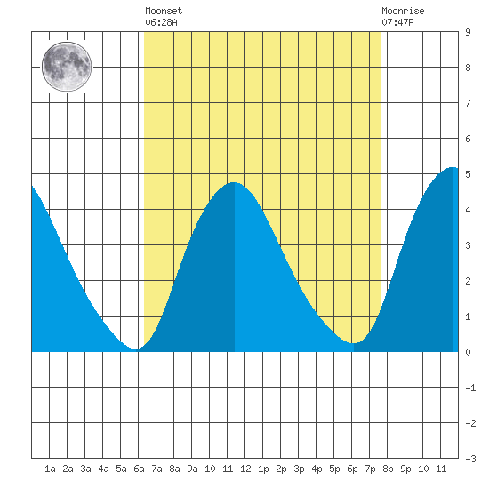 St. Georges tide chart for Saturday, April 16, 2022