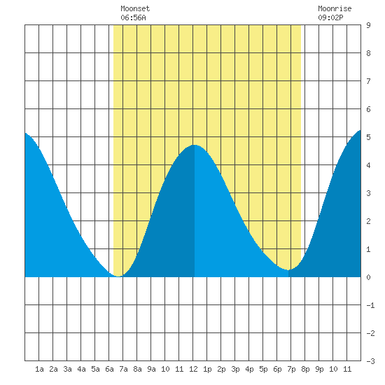St. Georges tide chart for Sunday, April 17, 2022