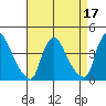 St. Georges tide chart for Sunday, April 17, 2022