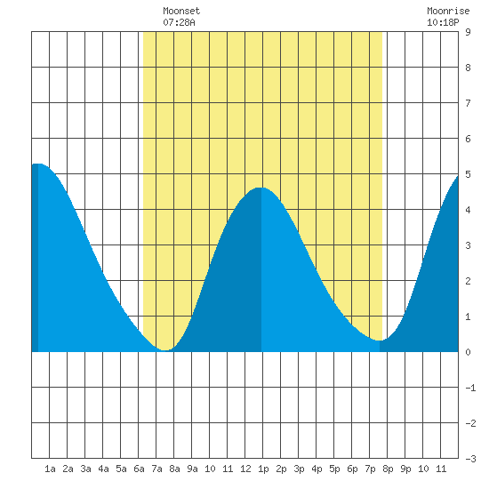 St. Georges tide chart for Monday, April 18, 2022
