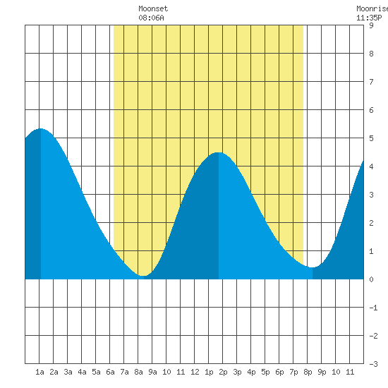 St. Georges tide chart for Tuesday, April 19, 2022