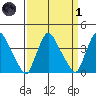 St. Georges tide chart for Friday, April 1, 2022