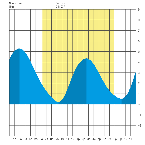 St. Georges tide chart for Wednesday, April 20, 2022