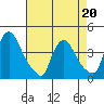 St. Georges tide chart for Wednesday, April 20, 2022
