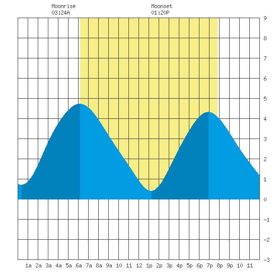 St. Georges tide chart for Sunday, April 24, 2022