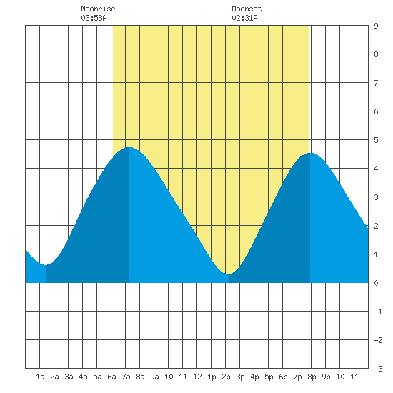 St. Georges tide chart for Monday, April 25, 2022