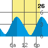 St. Georges tide chart for Tuesday, April 26, 2022