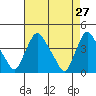 St. Georges tide chart for Wednesday, April 27, 2022