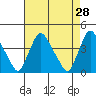 St. Georges tide chart for Thursday, April 28, 2022