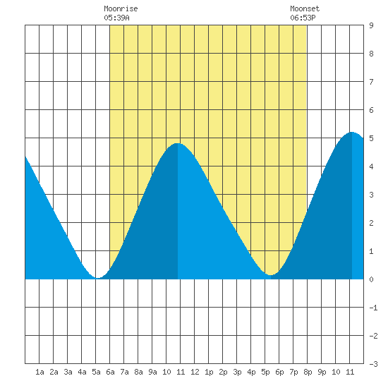 St. Georges tide chart for Friday, April 29, 2022
