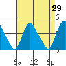 St. Georges tide chart for Friday, April 29, 2022