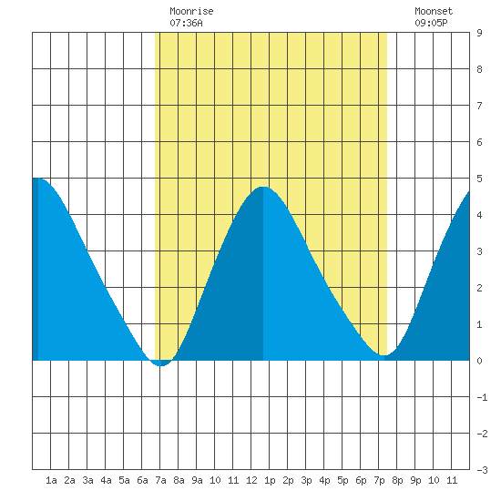 St. Georges tide chart for Saturday, April 2, 2022