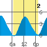 St. Georges tide chart for Saturday, April 2, 2022