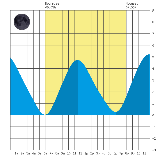 St. Georges tide chart for Saturday, April 30, 2022