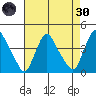 St. Georges tide chart for Saturday, April 30, 2022