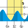 St. Georges tide chart for Tuesday, April 5, 2022