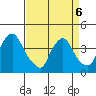 St. Georges tide chart for Wednesday, April 6, 2022