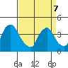 St. Georges tide chart for Thursday, April 7, 2022