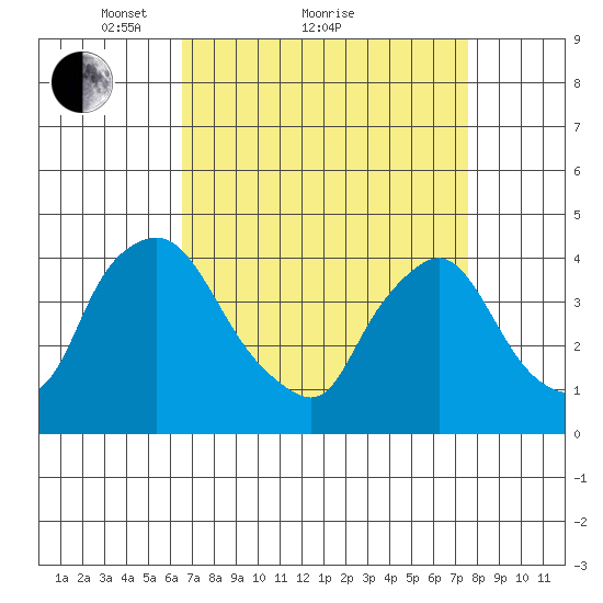 St. Georges tide chart for Saturday, April 9, 2022