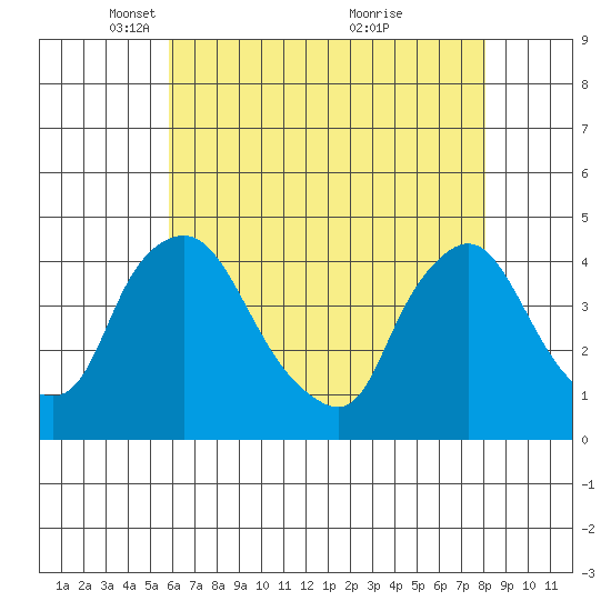 St. Georges tide chart for Tuesday, May 10, 2022