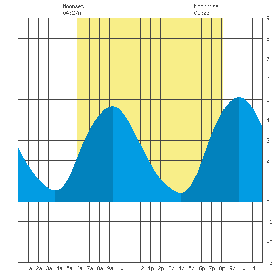 St. Georges tide chart for Friday, May 13, 2022