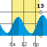 St. Georges tide chart for Friday, May 13, 2022
