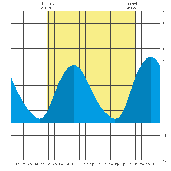 St. Georges tide chart for Saturday, May 14, 2022