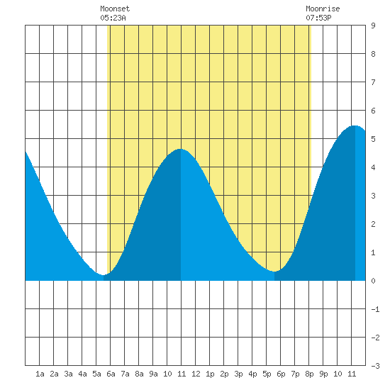 St. Georges tide chart for Sunday, May 15, 2022