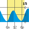 St. Georges tide chart for Sunday, May 15, 2022