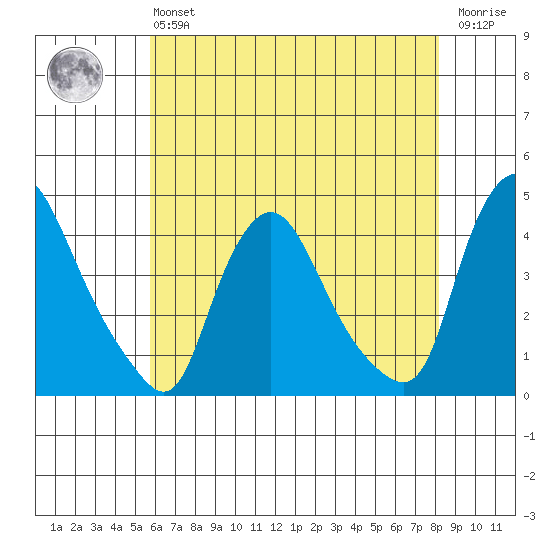 St. Georges tide chart for Monday, May 16, 2022