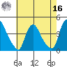 St. Georges tide chart for Monday, May 16, 2022