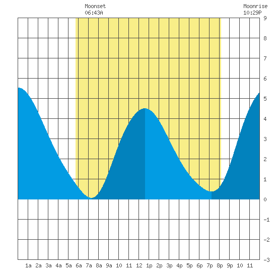 St. Georges tide chart for Tuesday, May 17, 2022
