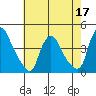 St. Georges tide chart for Tuesday, May 17, 2022