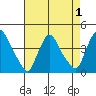 St. Georges tide chart for Sunday, May 1, 2022