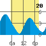 St. Georges tide chart for Friday, May 20, 2022
