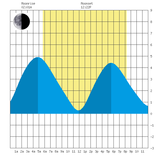 St. Georges tide chart for Sunday, May 22, 2022