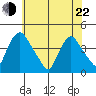 St. Georges tide chart for Sunday, May 22, 2022