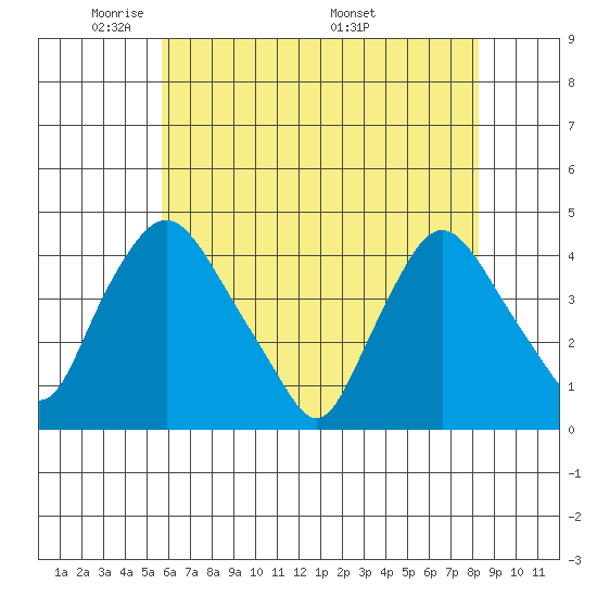 St. Georges tide chart for Monday, May 23, 2022