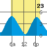 St. Georges tide chart for Monday, May 23, 2022