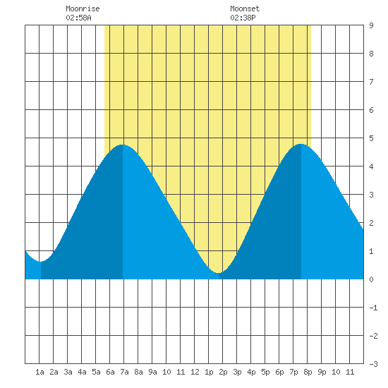 St. Georges tide chart for Tuesday, May 24, 2022