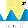 St. Georges tide chart for Friday, May 27, 2022