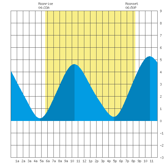 St. Georges tide chart for Saturday, May 28, 2022