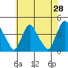 St. Georges tide chart for Saturday, May 28, 2022