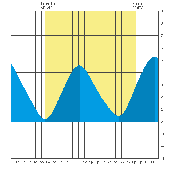 St. Georges tide chart for Sunday, May 29, 2022