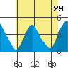 St. Georges tide chart for Sunday, May 29, 2022
