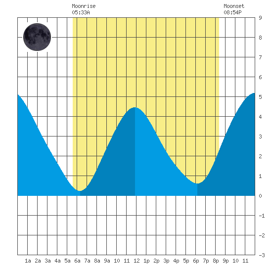 St. Georges tide chart for Monday, May 30, 2022
